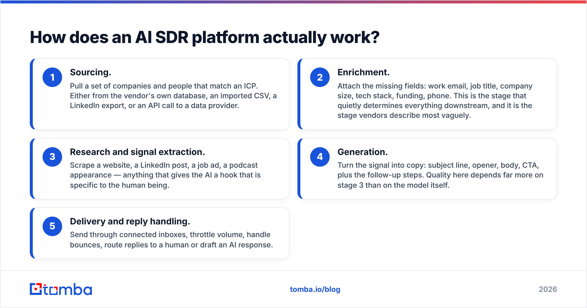 Diagram: How does an AI SDR platform actually work