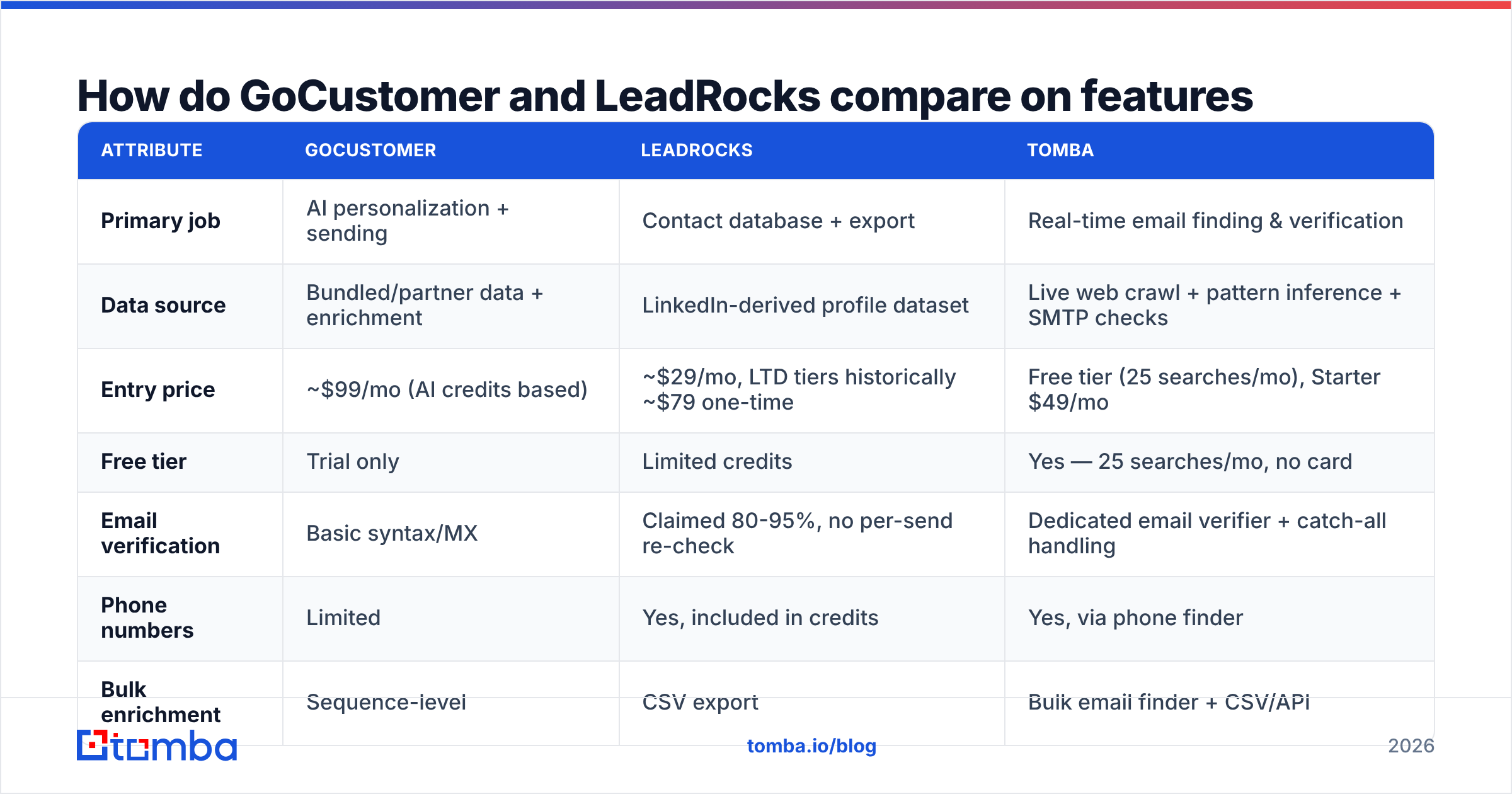 Diagram: how GoCustomer and LeadRocks compare on features and price