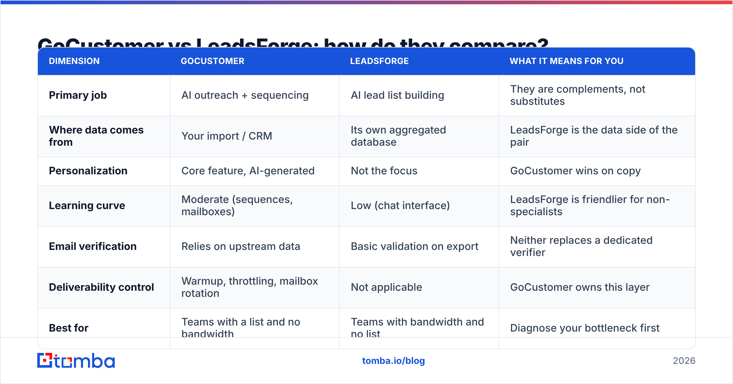 Diagram: GoCustomer vs LeadsForge: how do they compare