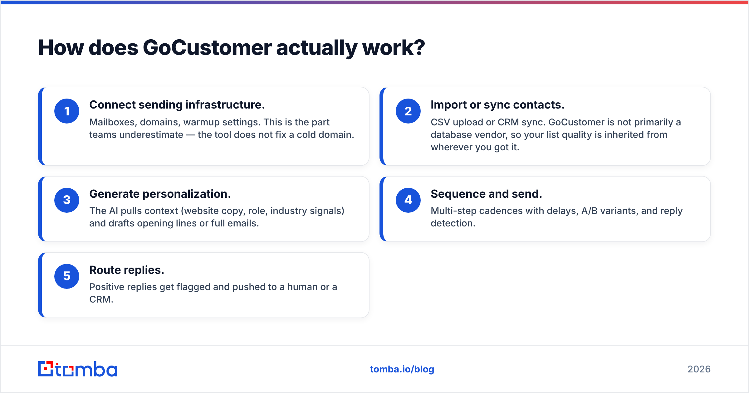 Diagram: How does GoCustomer actually work