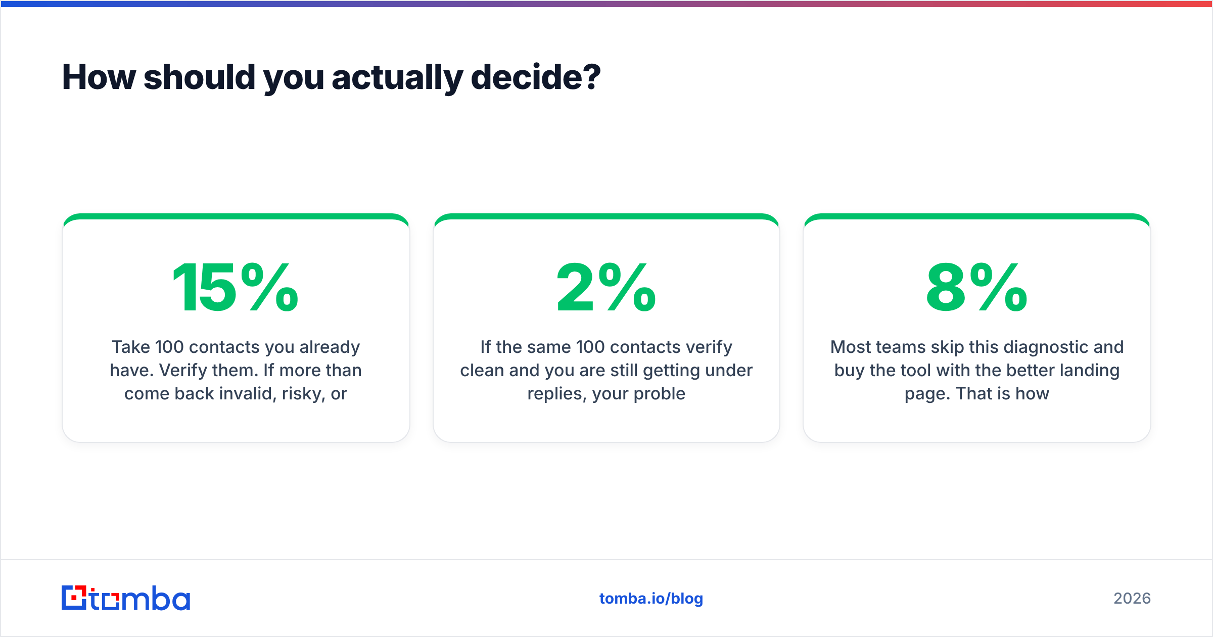 Diagram: How should you actually decide