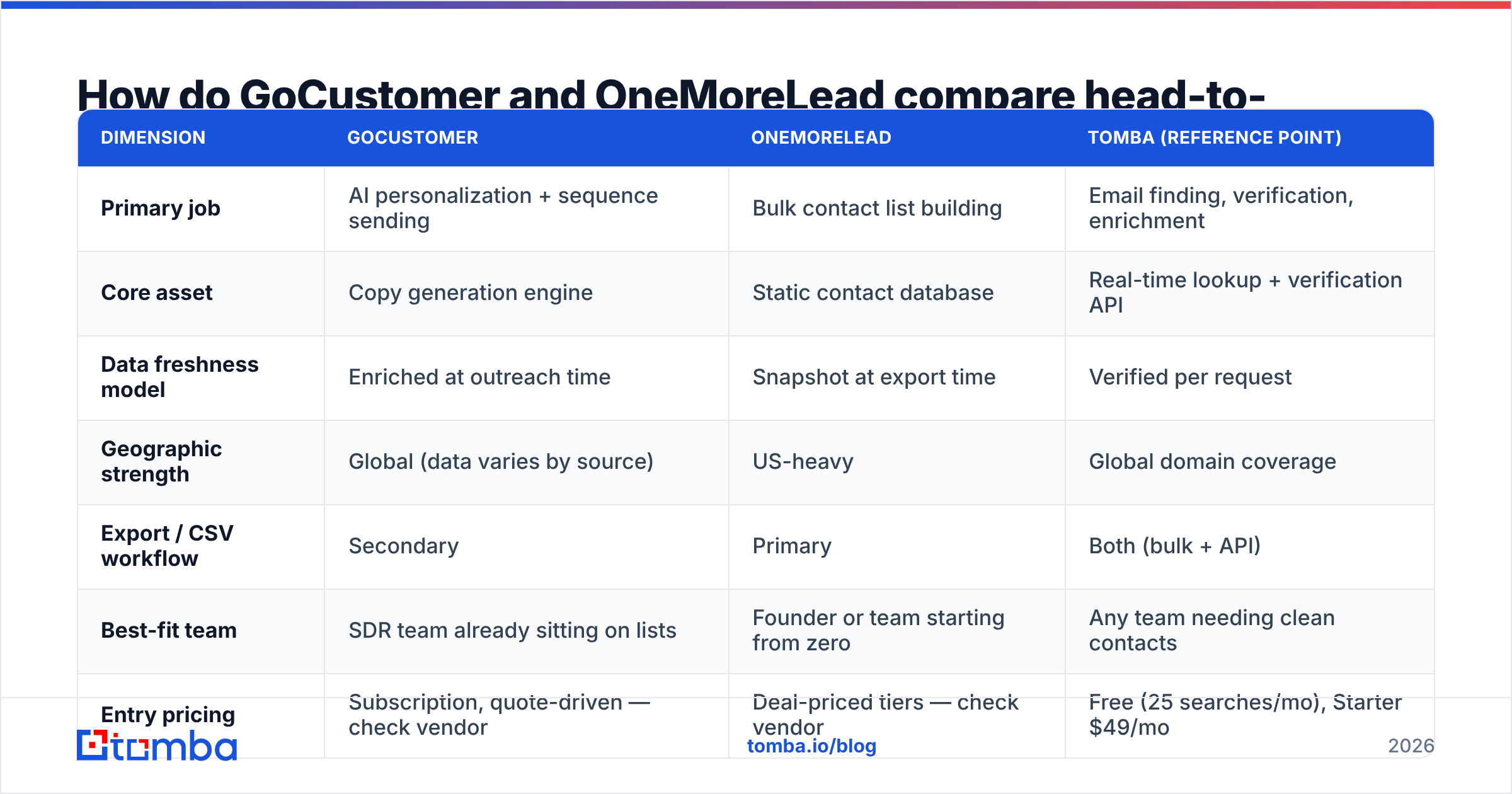 Diagram: GoCustomer vs OneMoreLead compared head-to-head