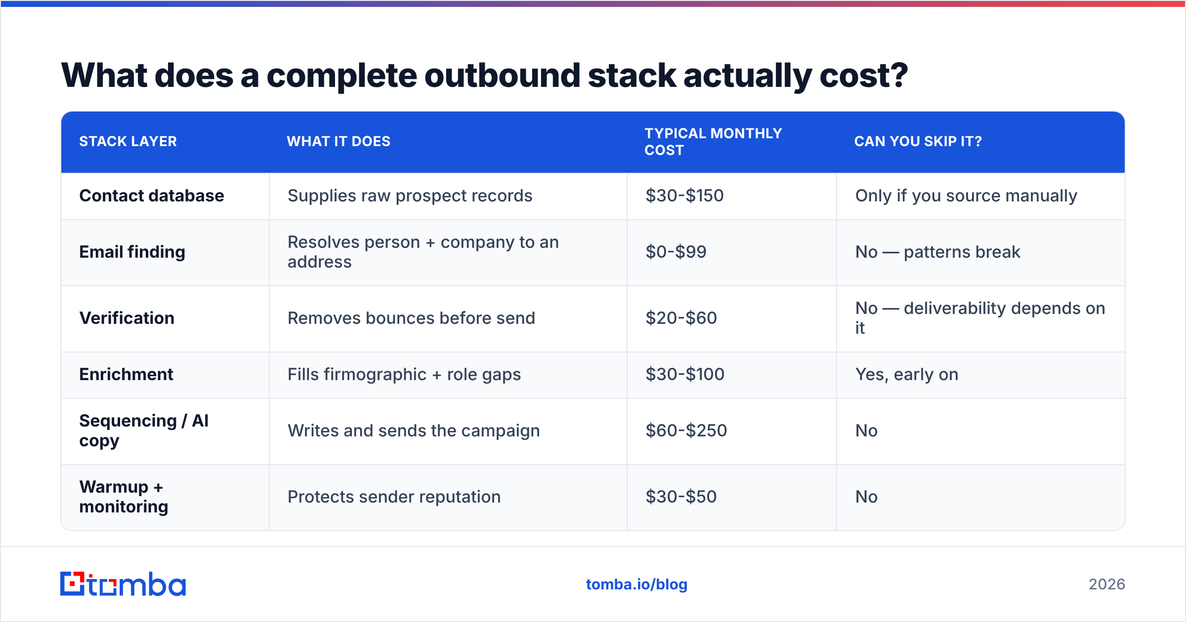 Diagram: GoCustomer vs OneMoreLead outbound stack cost