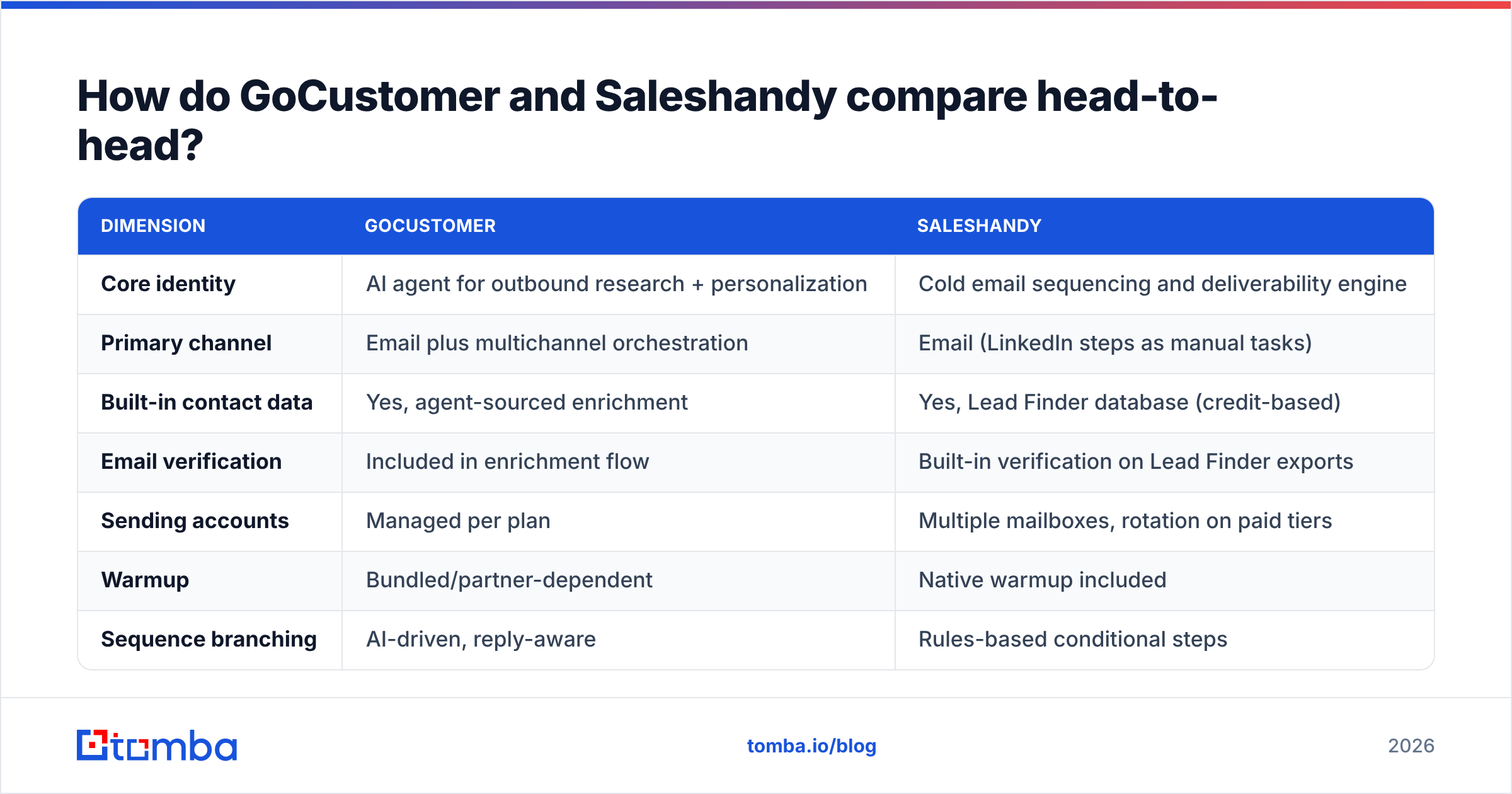 GoCustomer vs Saleshandy head-to-head feature comparison diagram