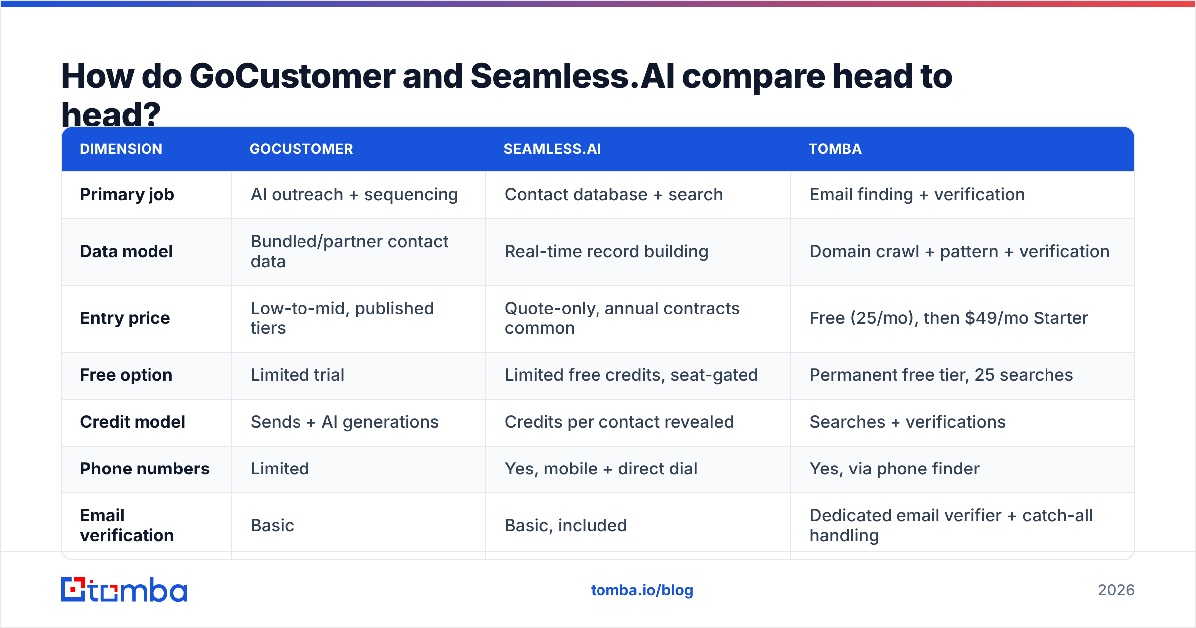 Diagram: GoCustomer vs SeamlessAI compared head to head