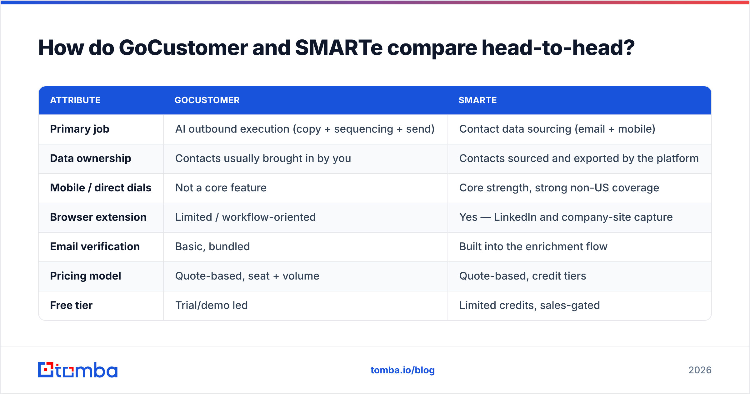 GoCustomer vs SMARTe head-to-head comparison chart