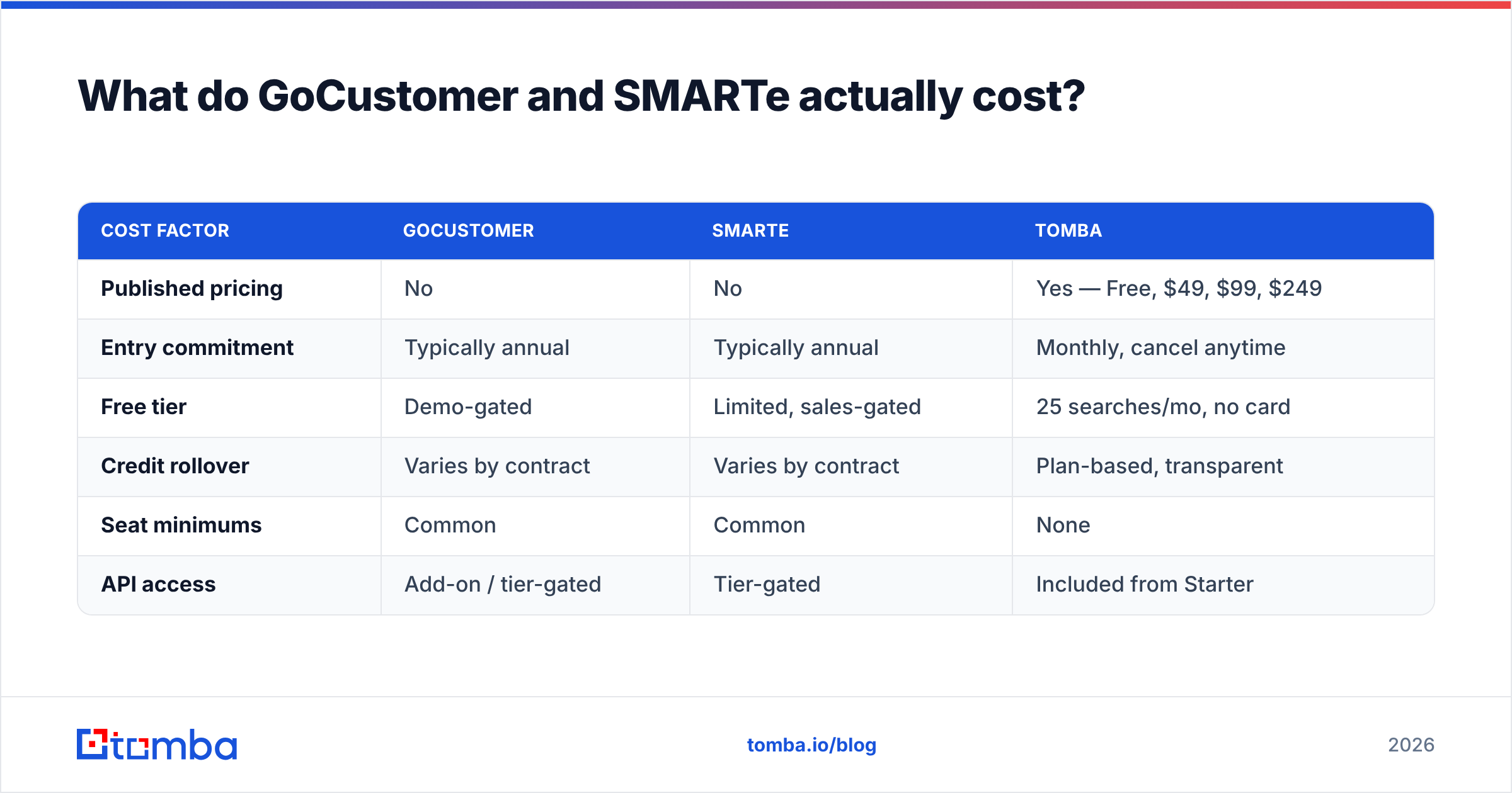 Diagram: What do GoCustomer and SMARTe actually cost