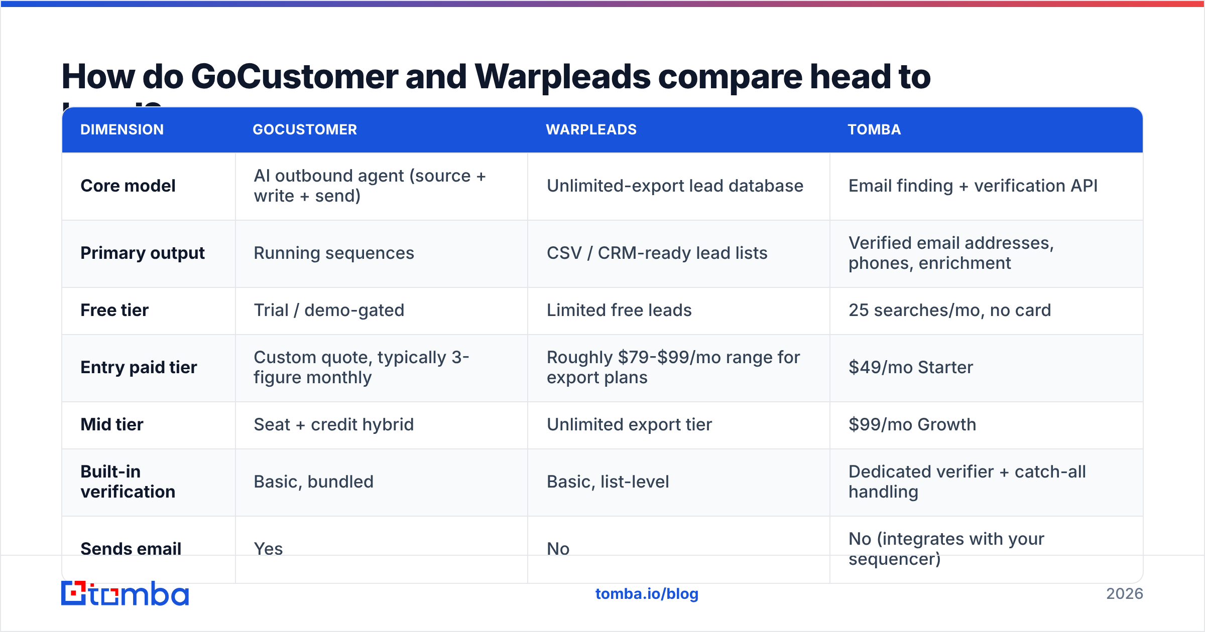 Diagram: How do GoCustomer and Warpleads compare head to head