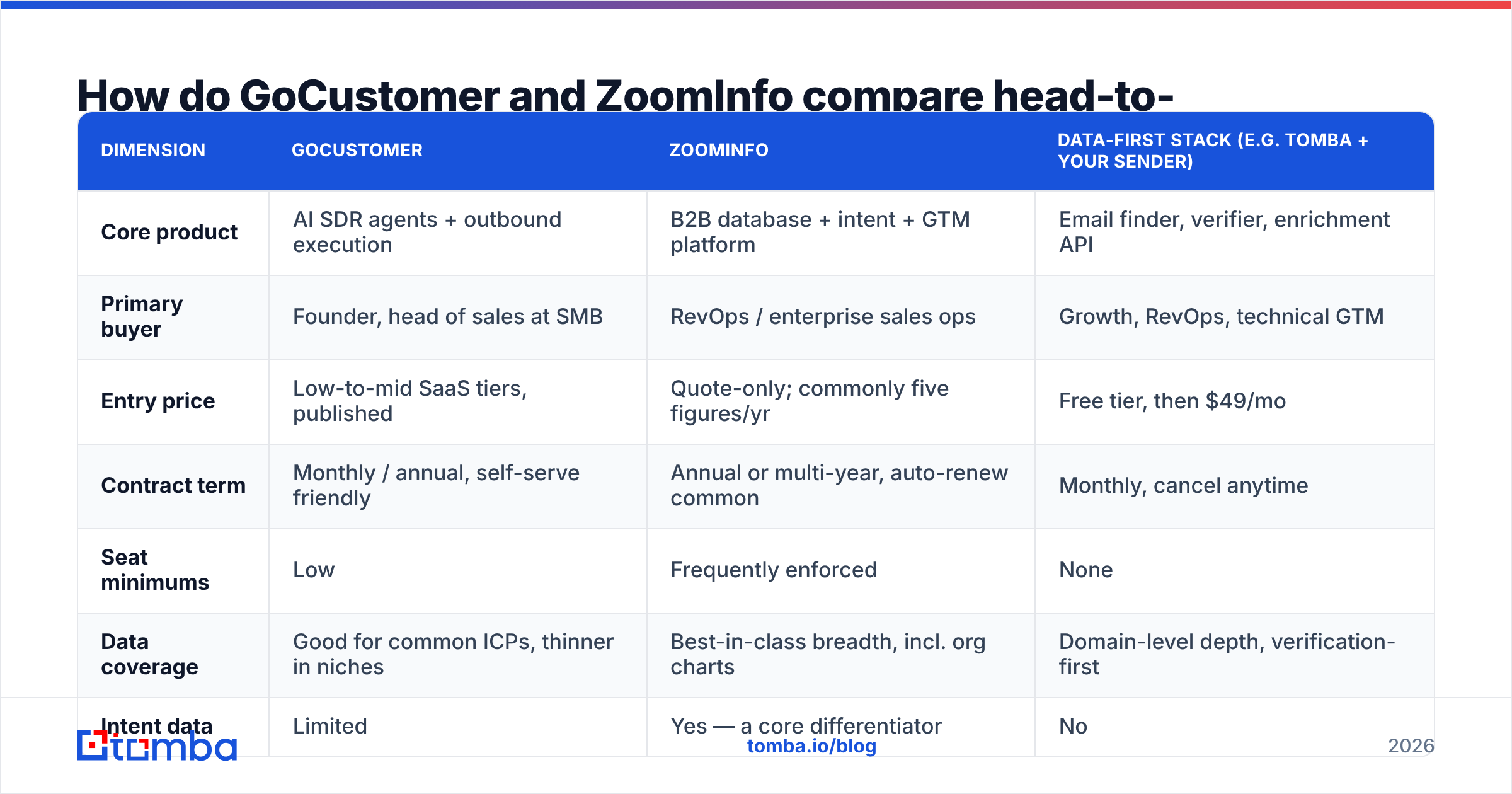 Diagram: How do GoCustomer and ZoomInfo compare head-to-head