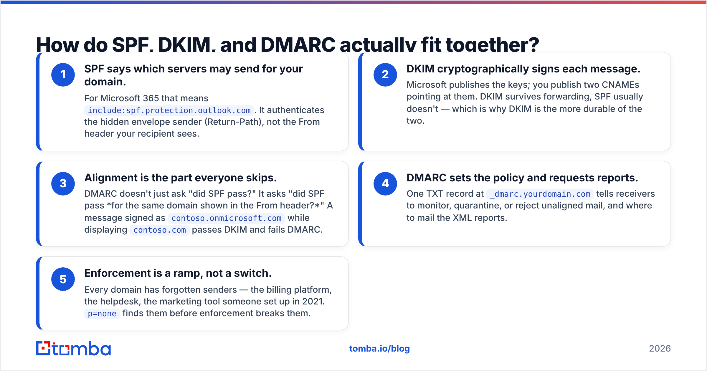 Diagram: How do SPF, DKIM, and DMARC actually fit together