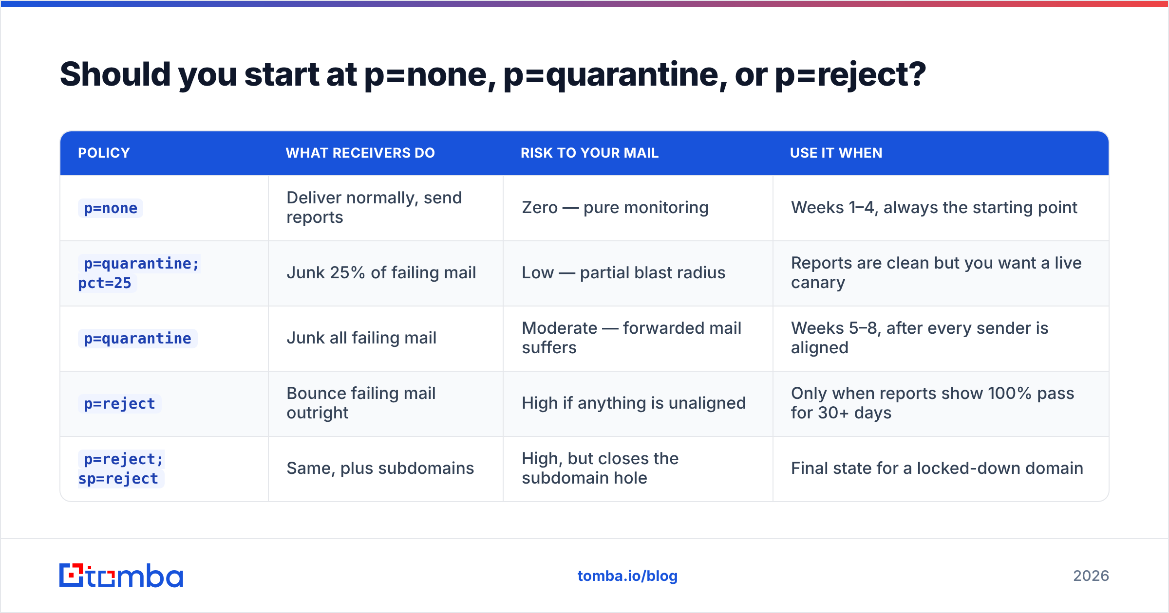 Diagram: Should you start at p=none, p=quarantine, or p=reject