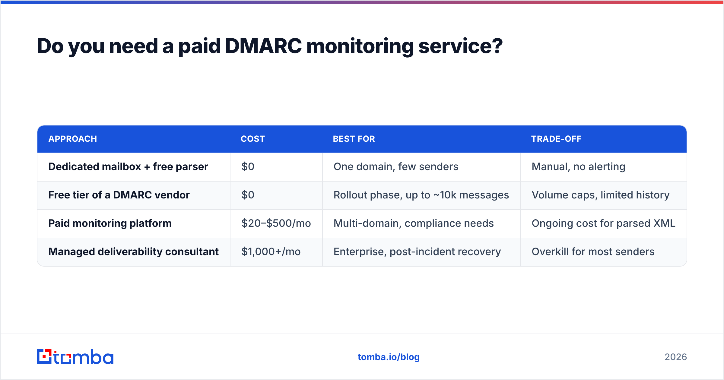 Diagram: Do you need a paid DMARC monitoring service