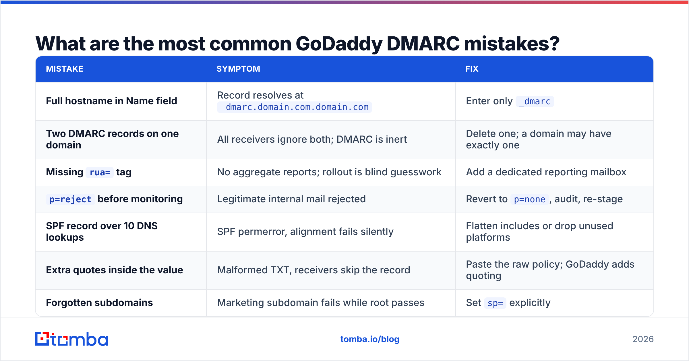 Diagram: What are the most common GoDaddy DMARC mistakes