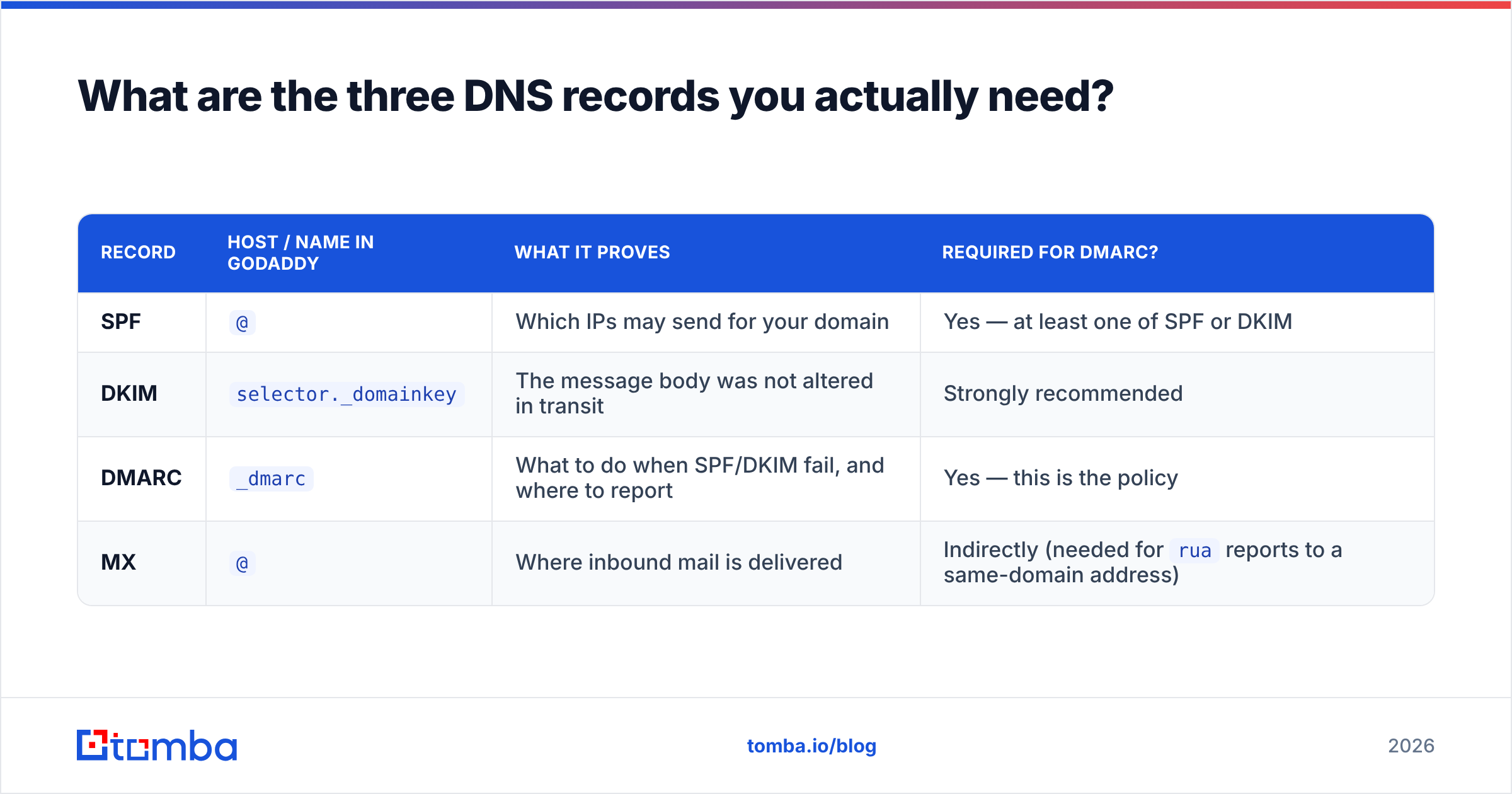 Diagram: What are the three DNS records you actually need