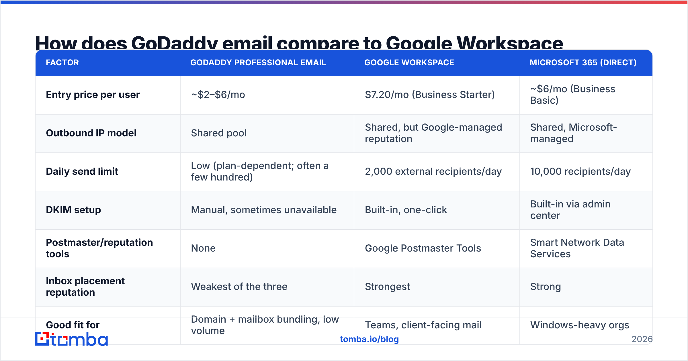Diagram: How does GoDaddy email compare to Google Workspace and Microsoft 365