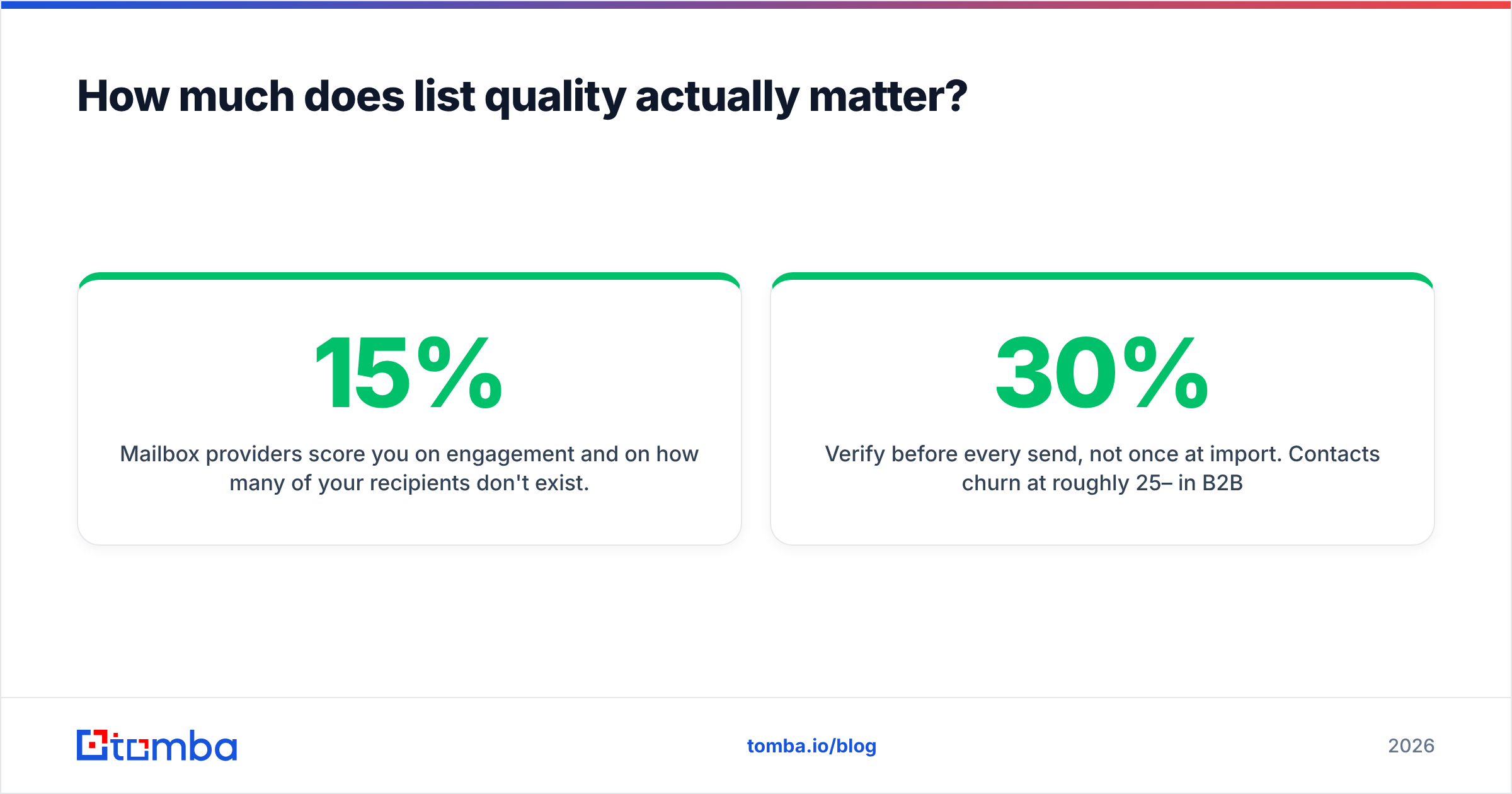 Diagram: How much does list quality actually matter