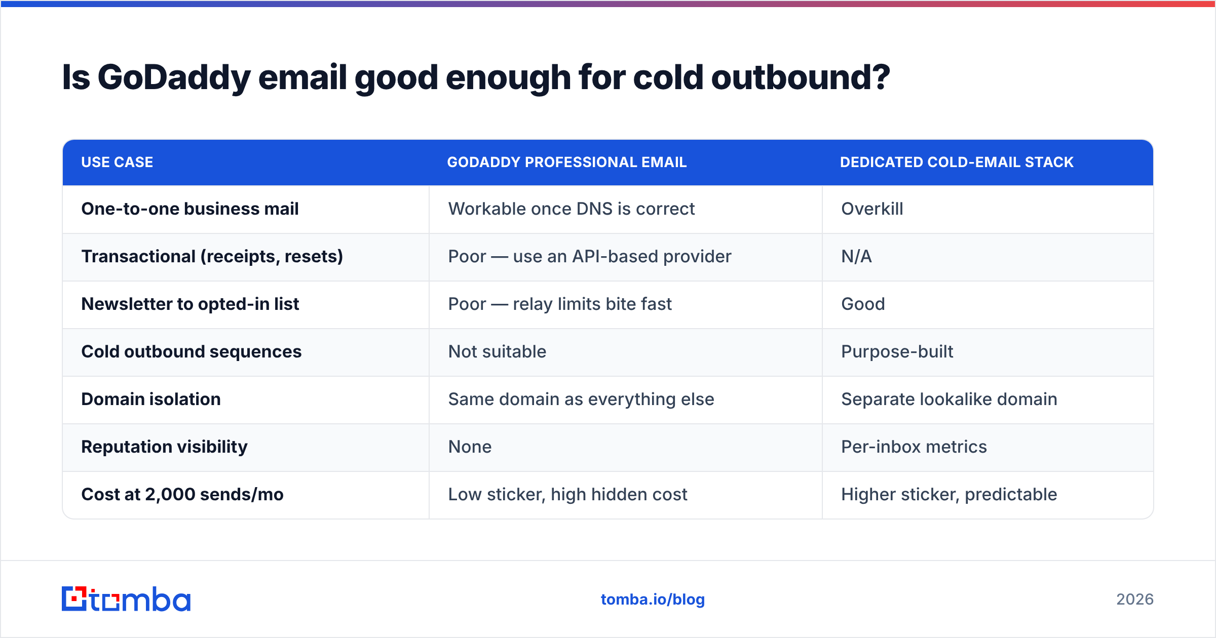 Diagram: Is GoDaddy email good enough for cold outbound