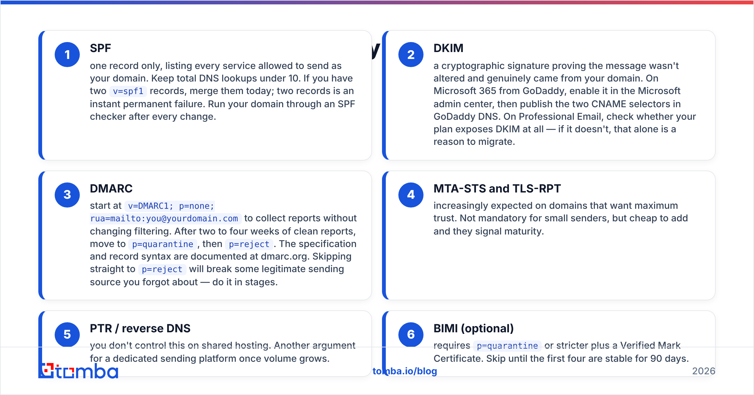 Diagram: What DNS records does GoDaddy email need in 2026