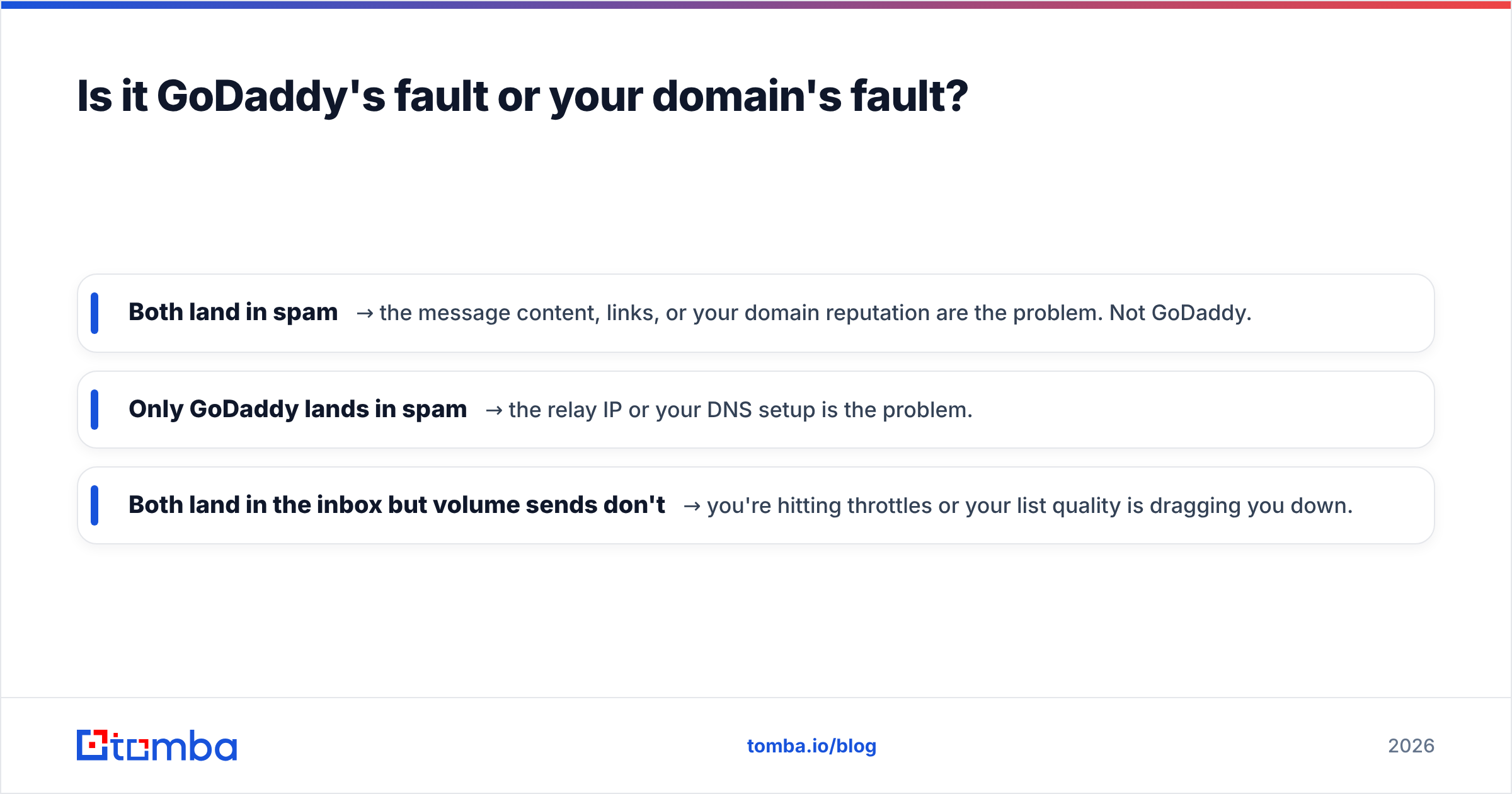 Diagram: Is it GoDaddy's fault or your domain's fault