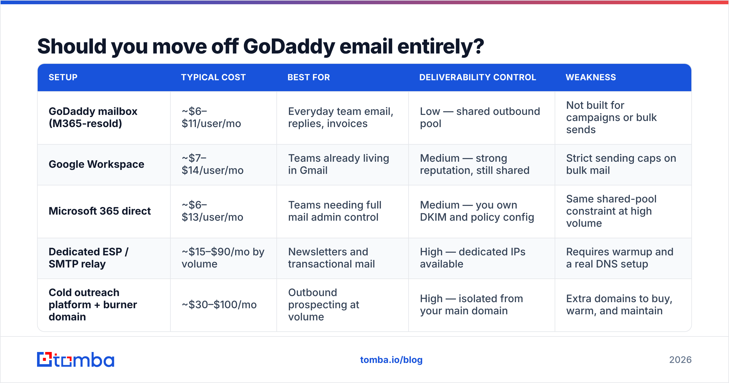 Diagram: Should you move off GoDaddy email entirely