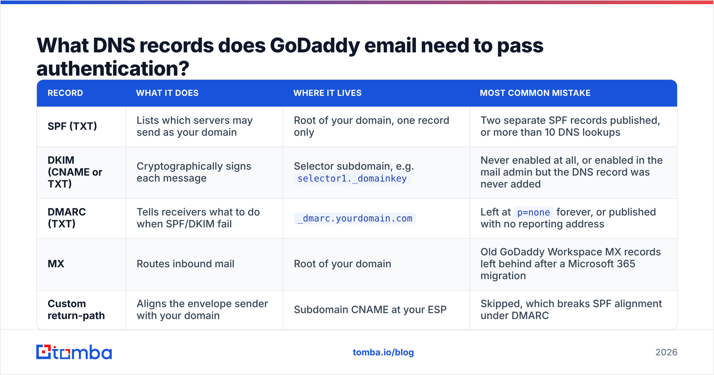 Diagram: What DNS records does GoDaddy email need to pass authentication