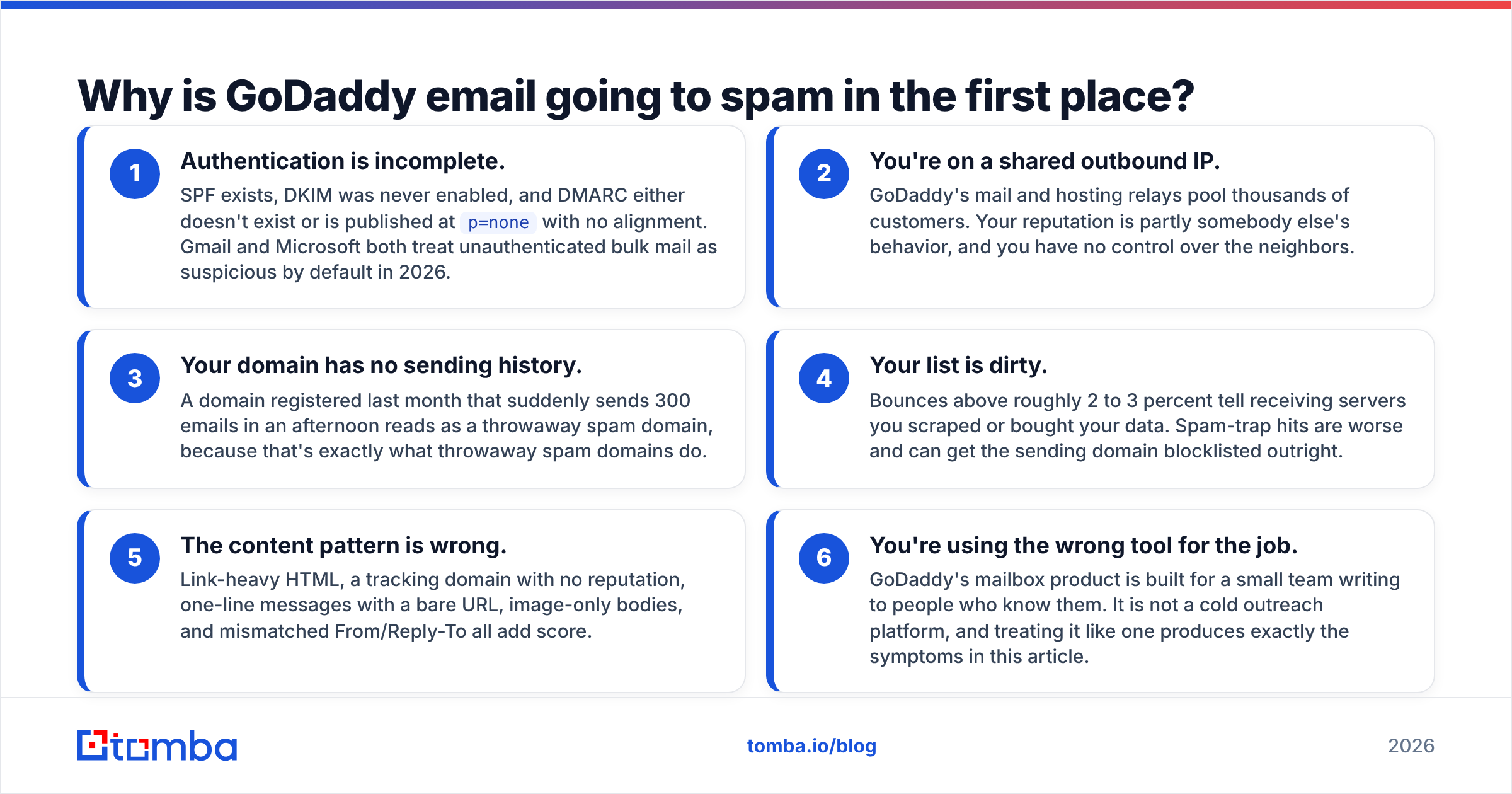 Diagram: Why is GoDaddy email going to spam in the first place