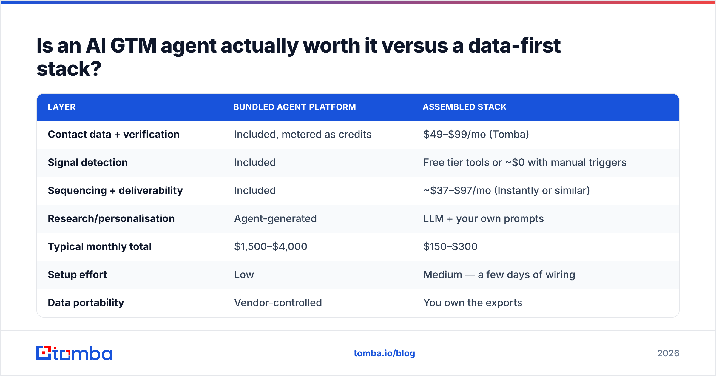 Diagram: Is an AI GTM agent actually worth it versus a data-first stack