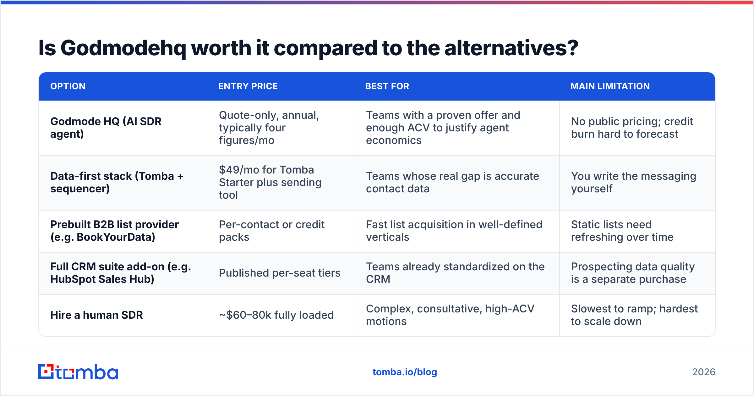 Diagram: Is Godmodehq worth it compared to the alternatives