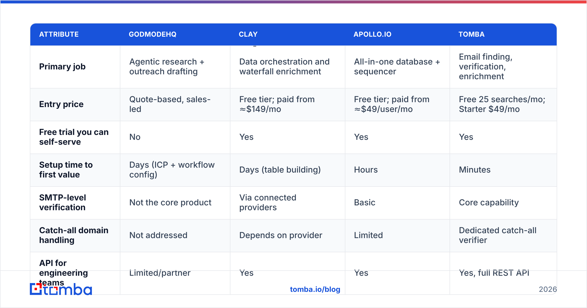 Diagram: How does GodmodeHQ compare to other GTM stacks