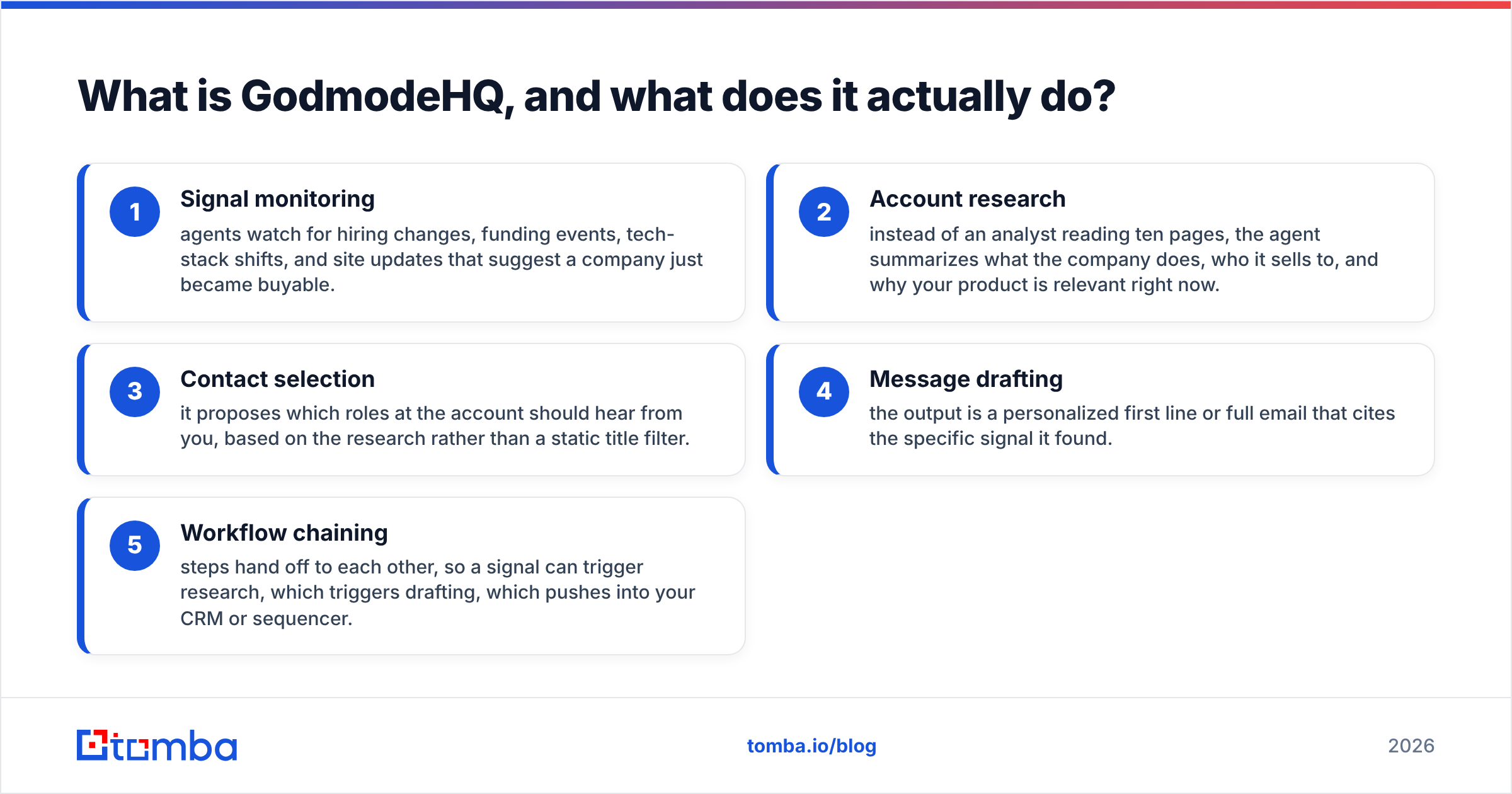 Diagram: What is GodmodeHQ, and what does it actually do