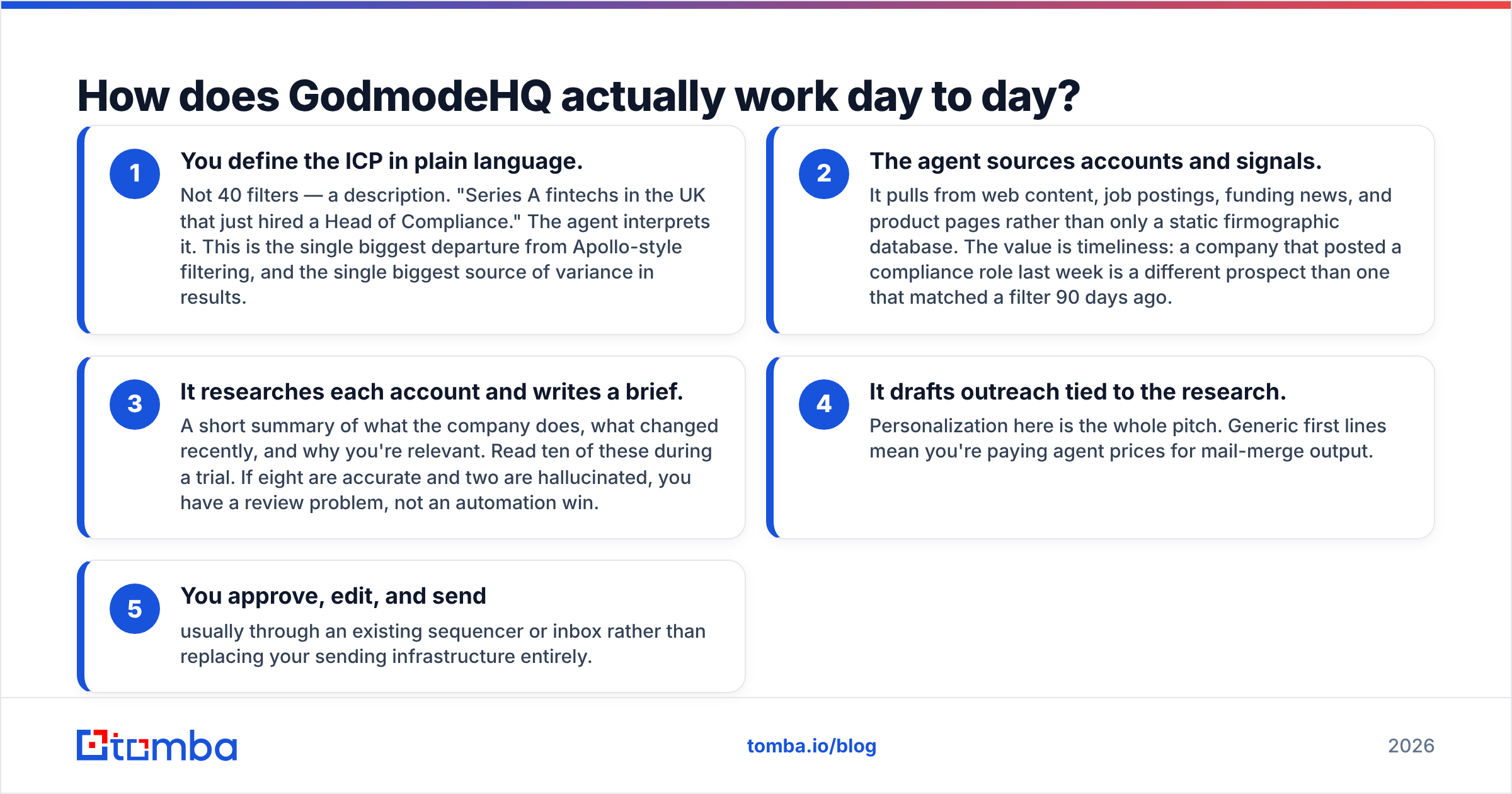 Diagram: How does GodmodeHQ actually work day to day
