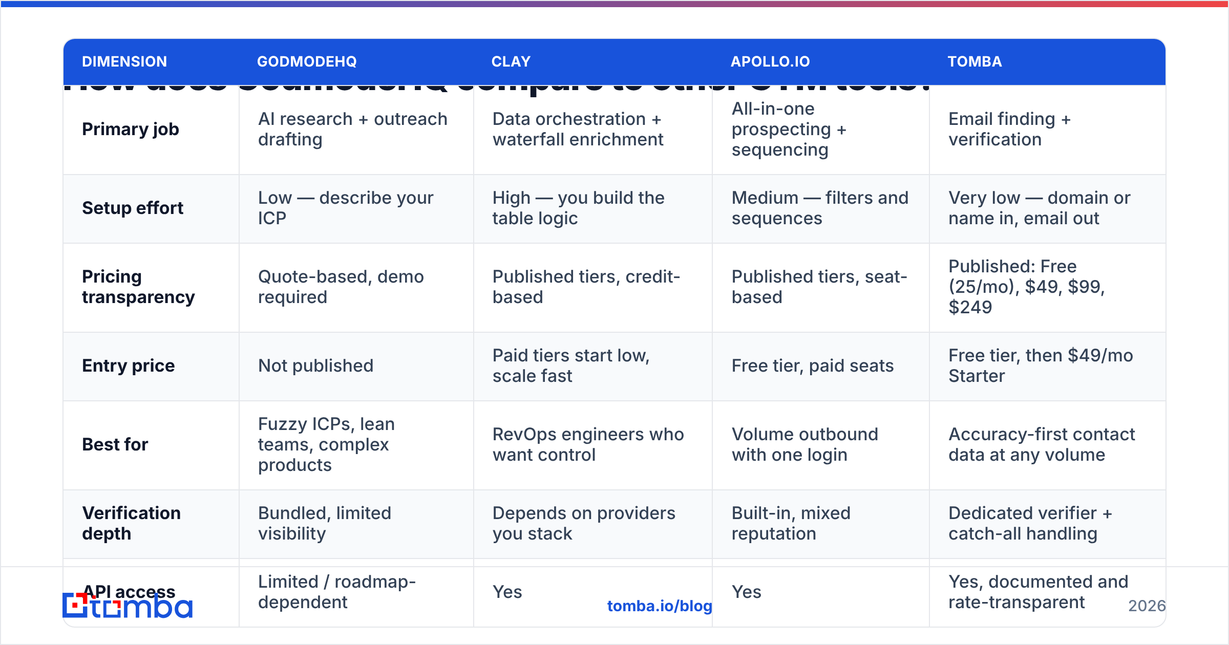 Diagram: How does GodmodeHQ compare to other GTM tools