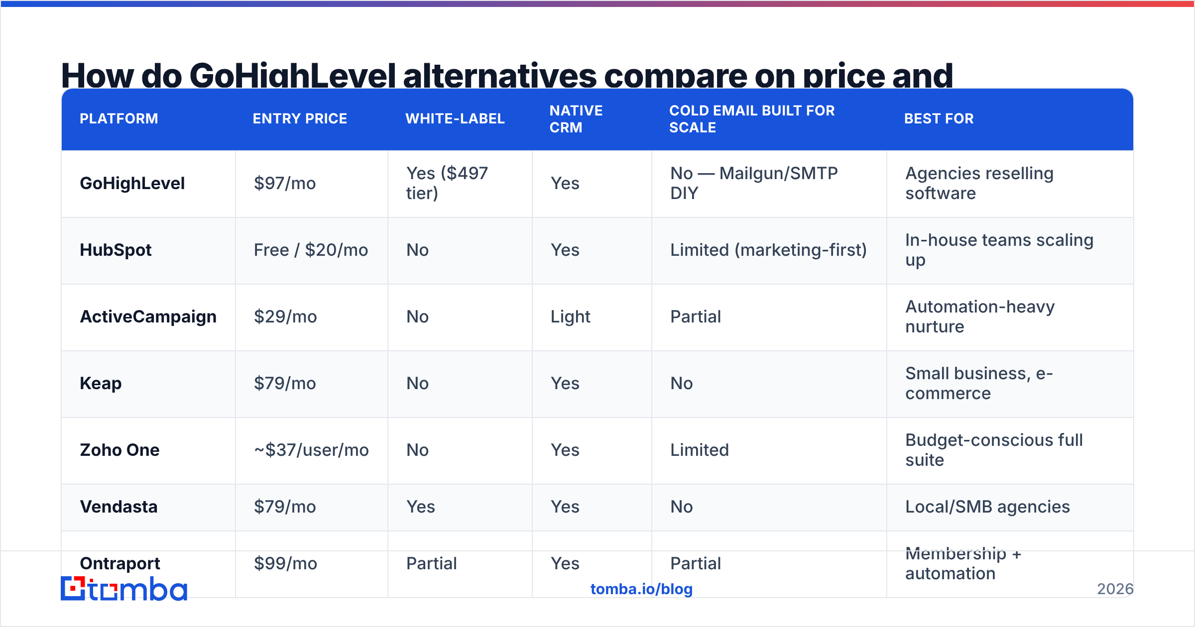 Diagram: How do GoHighLevel alternatives compare on price and features