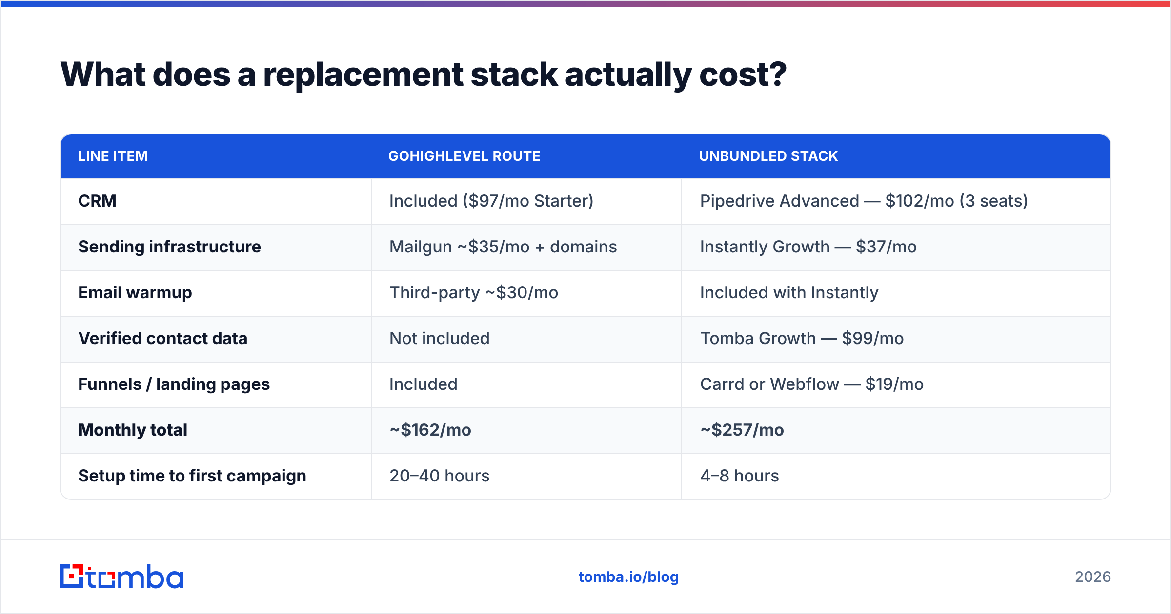 Diagram: What does a replacement stack actually cost