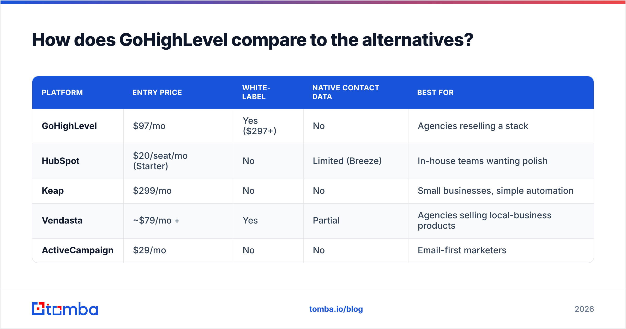 Diagram: How does GoHighLevel compare to the alternatives