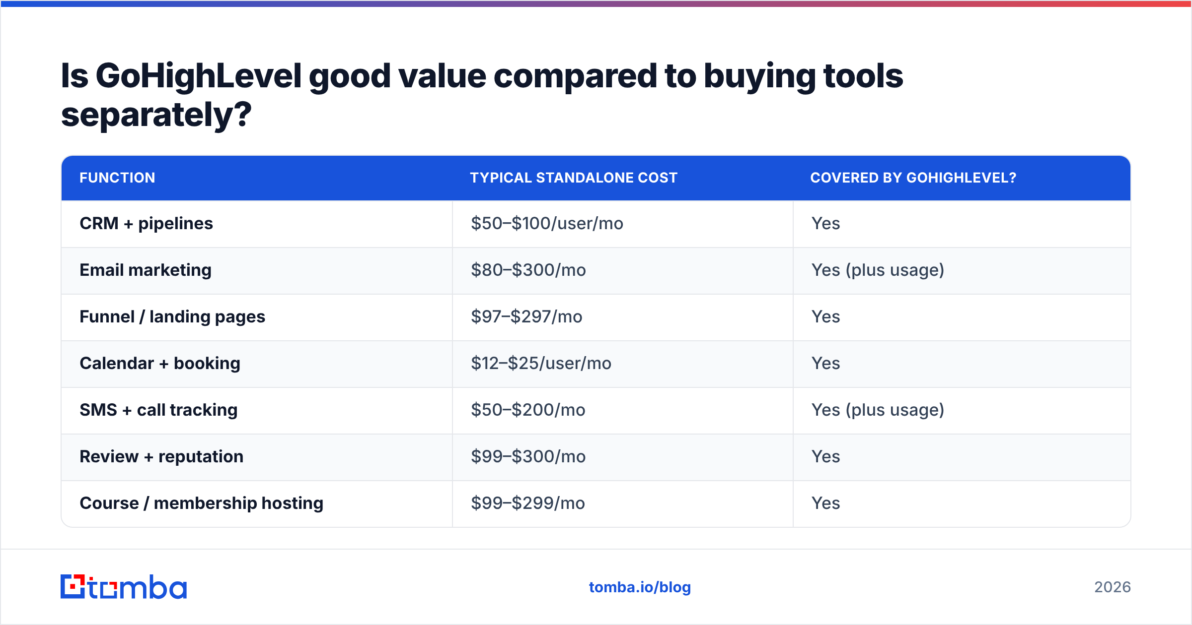 Diagram: Is GoHighLevel good value compared to buying tools separately