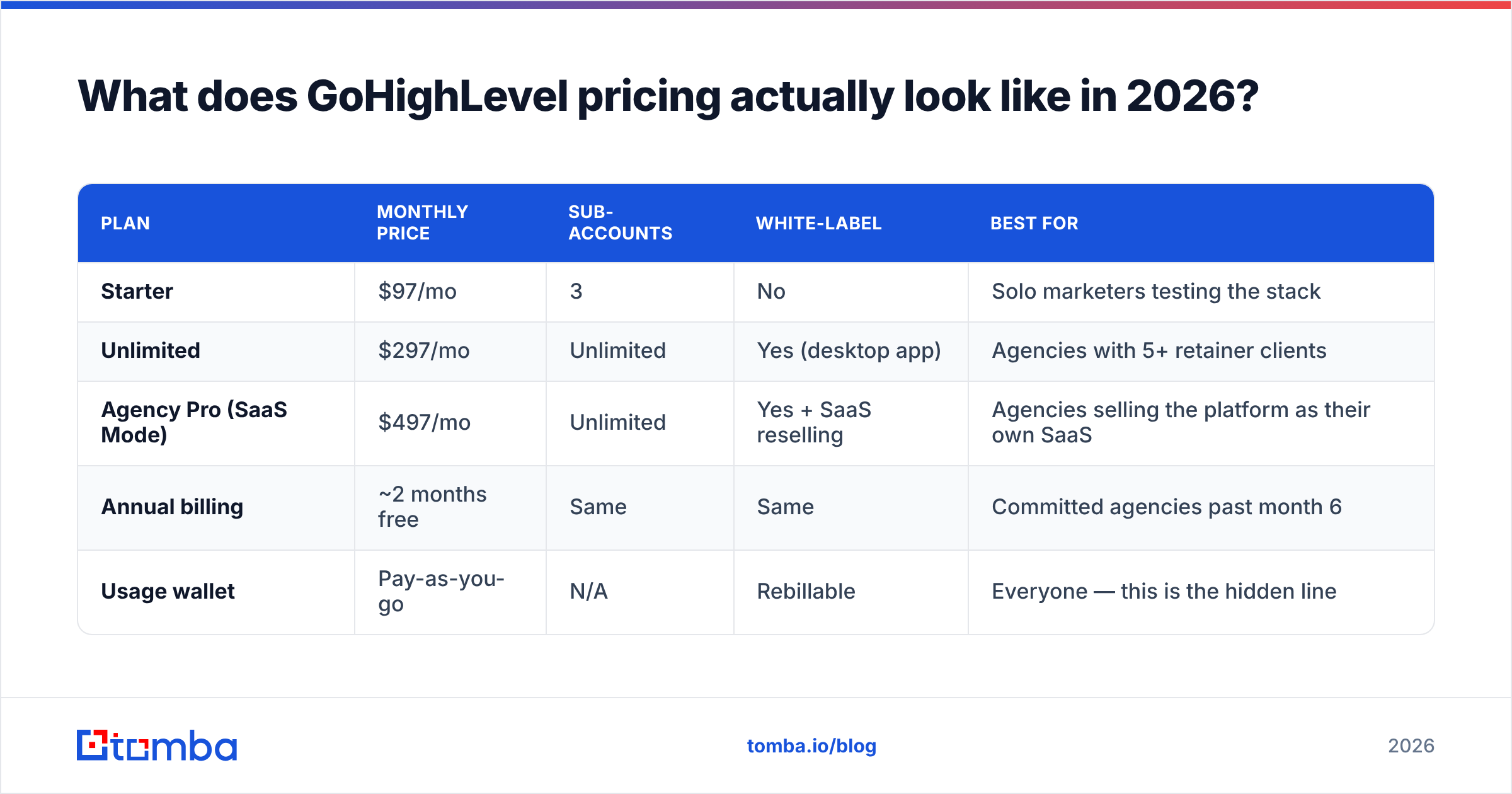 Diagram: What does GoHighLevel pricing actually look like in 2026