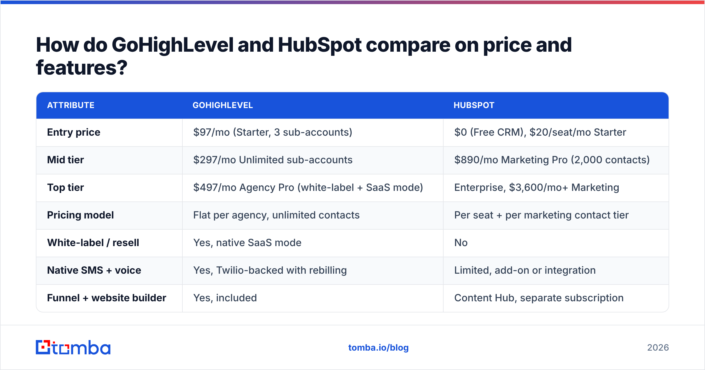 GoHighLevel vs HubSpot pricing and feature comparison chart
