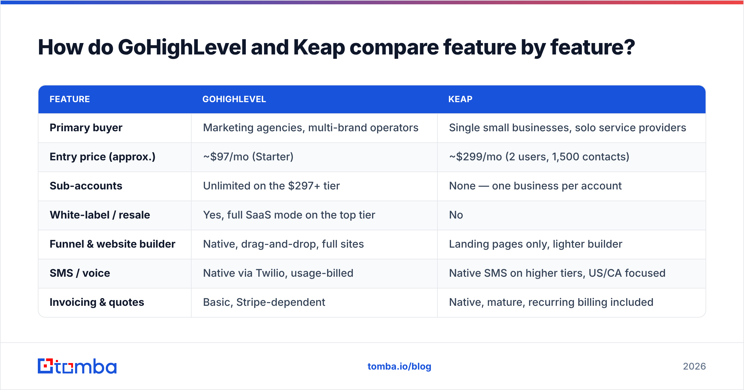 Diagram: How do GoHighLevel and Keap compare feature by feature