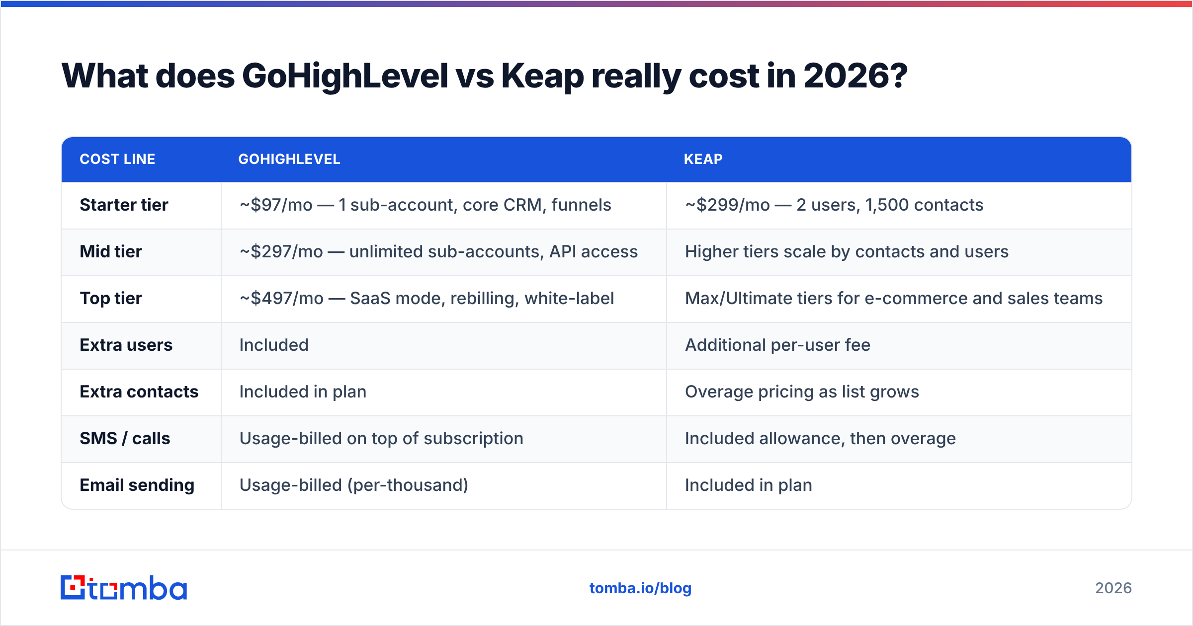 Diagram: What does GoHighLevel vs Keap really cost in 2026