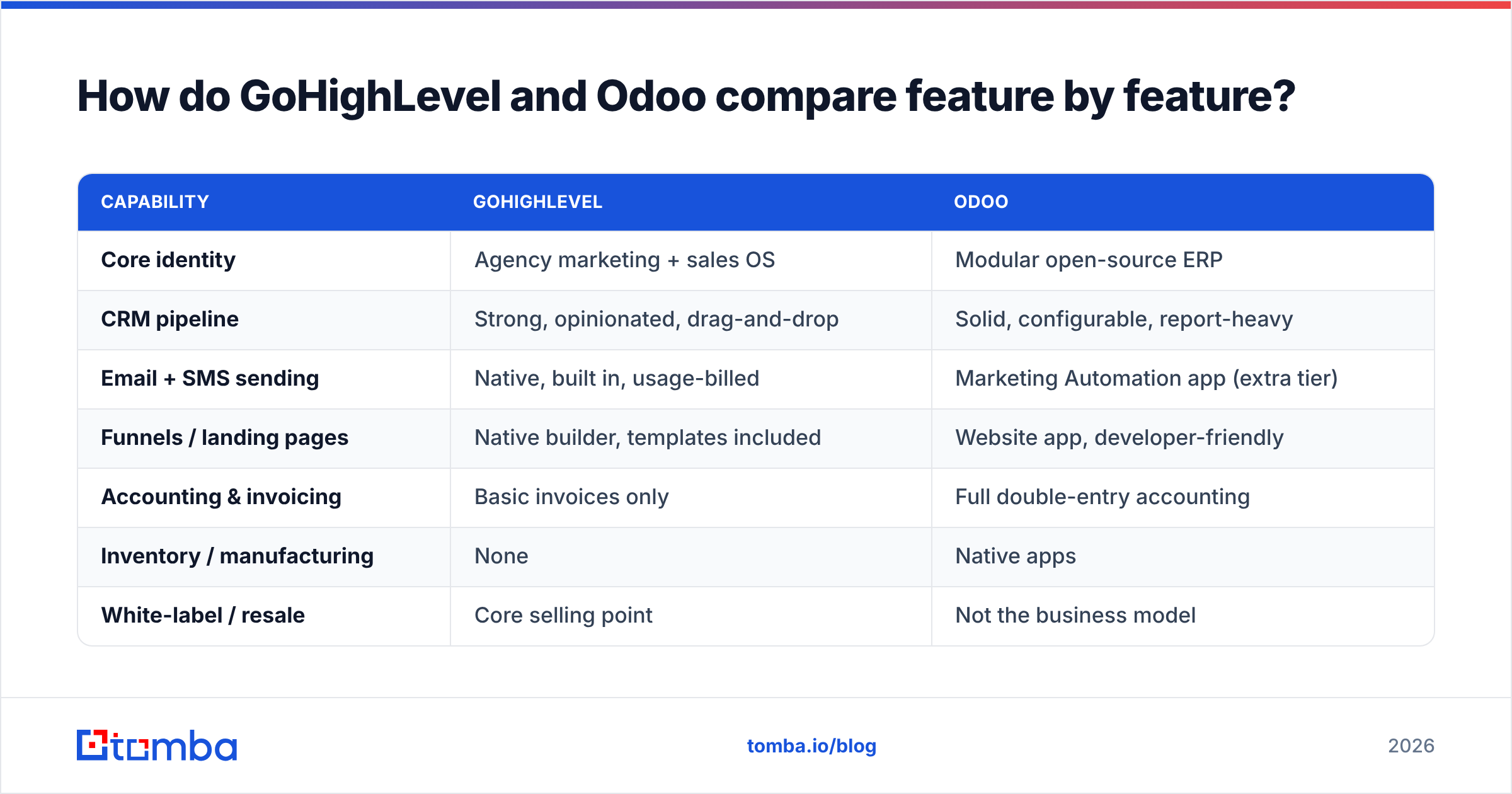 GoHighLevel vs Odoo feature comparison diagram
