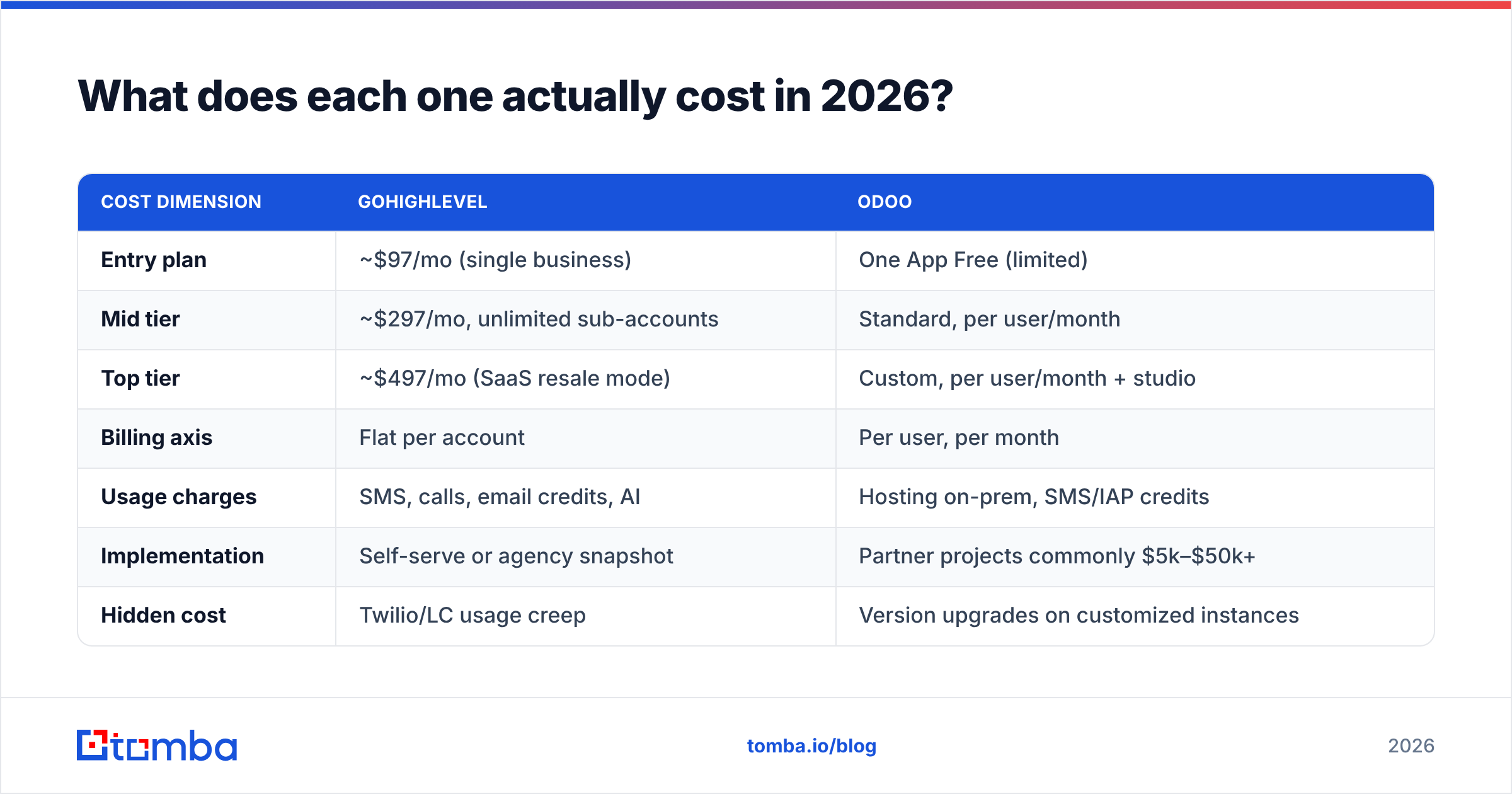GoHighLevel vs Odoo pricing comparison for 2026