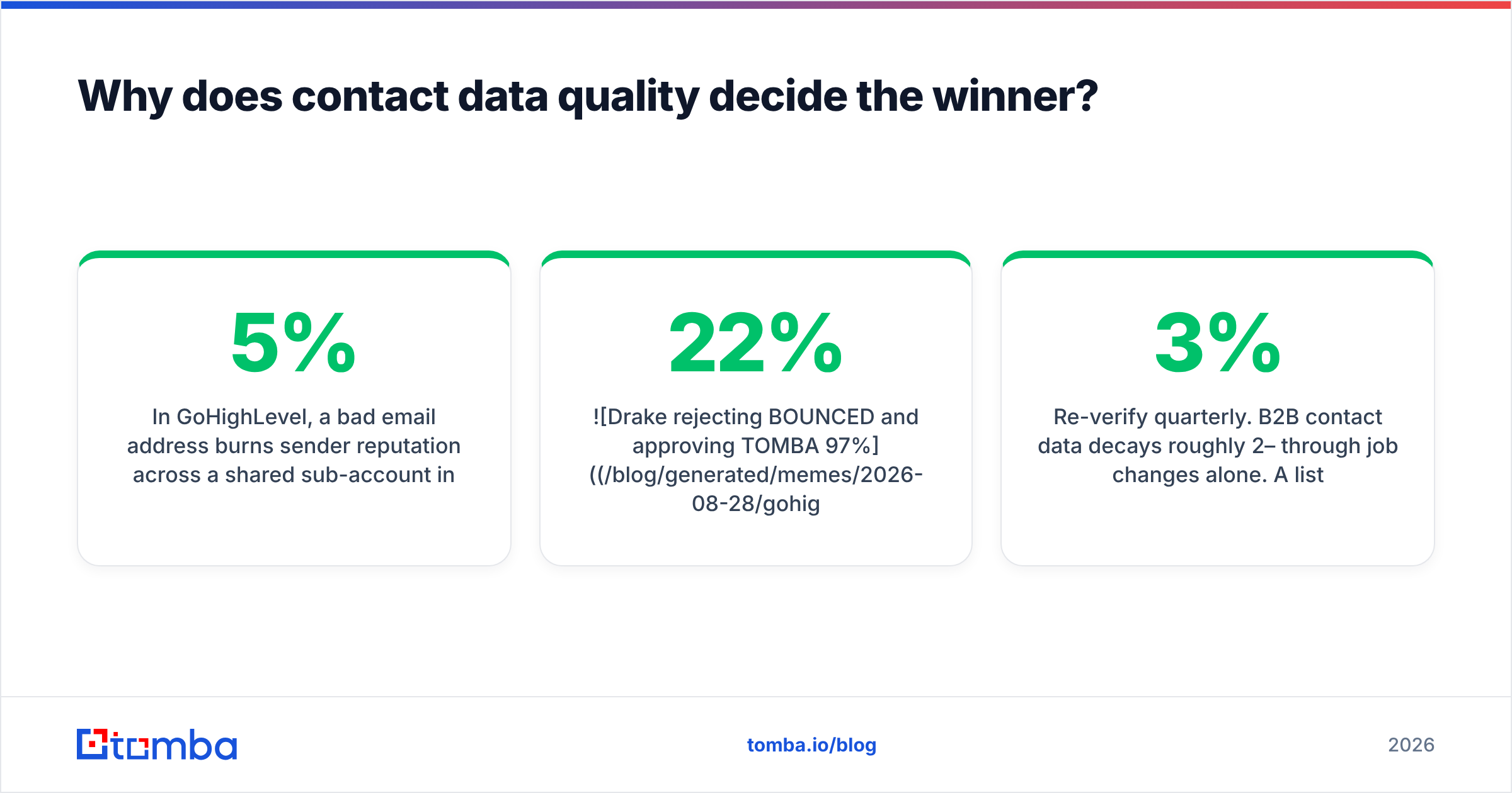 GoHighLevel vs Odoo both depend on clean contact data