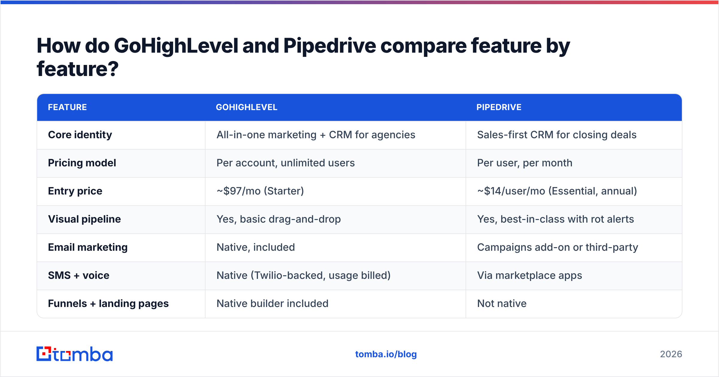 GoHighLevel vs Pipedrive feature comparison chart covering pricing, pipelines, automation and white-label