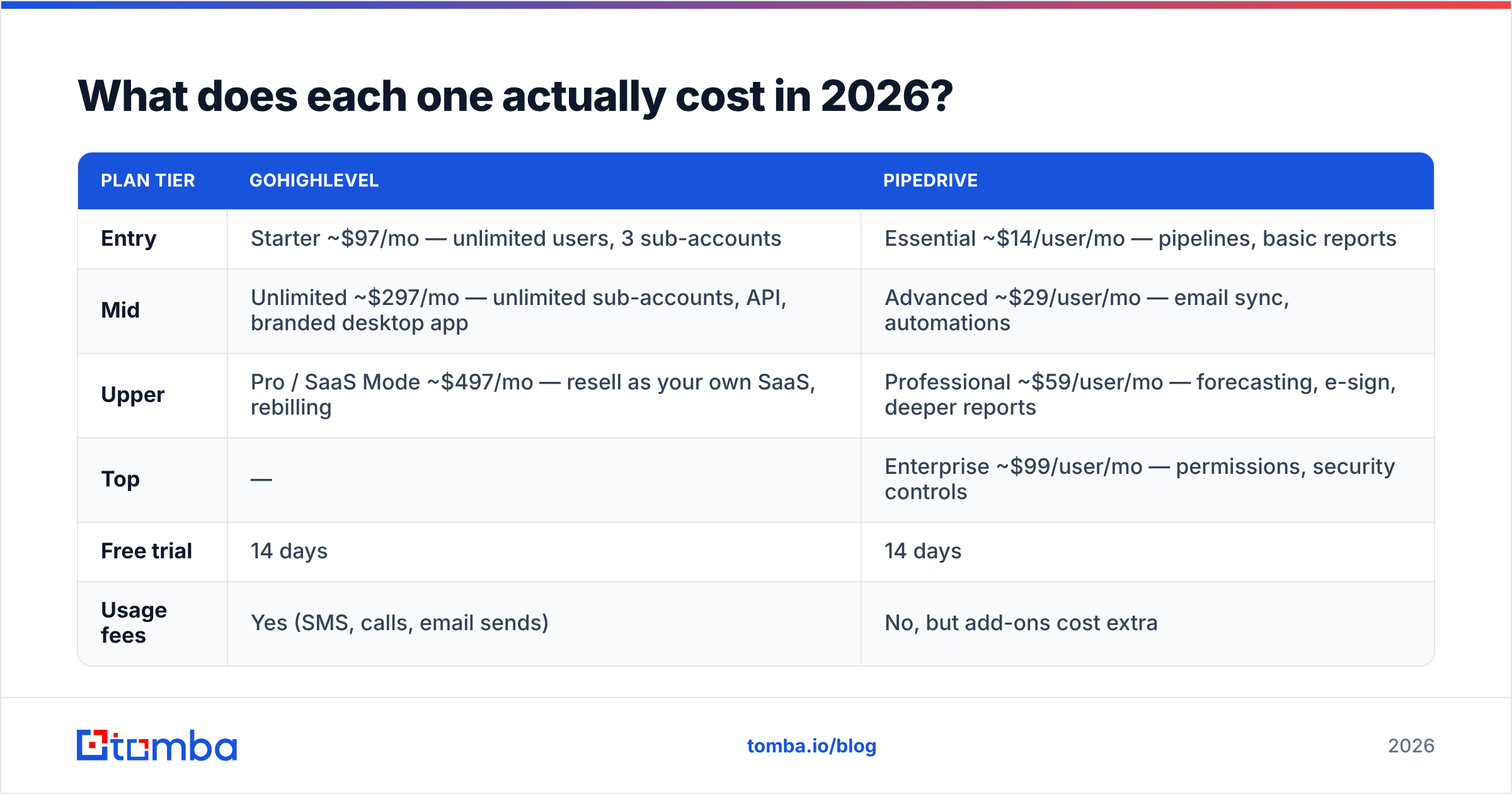 GoHighLevel vs Pipedrive pricing comparison chart for 2026 plan tiers