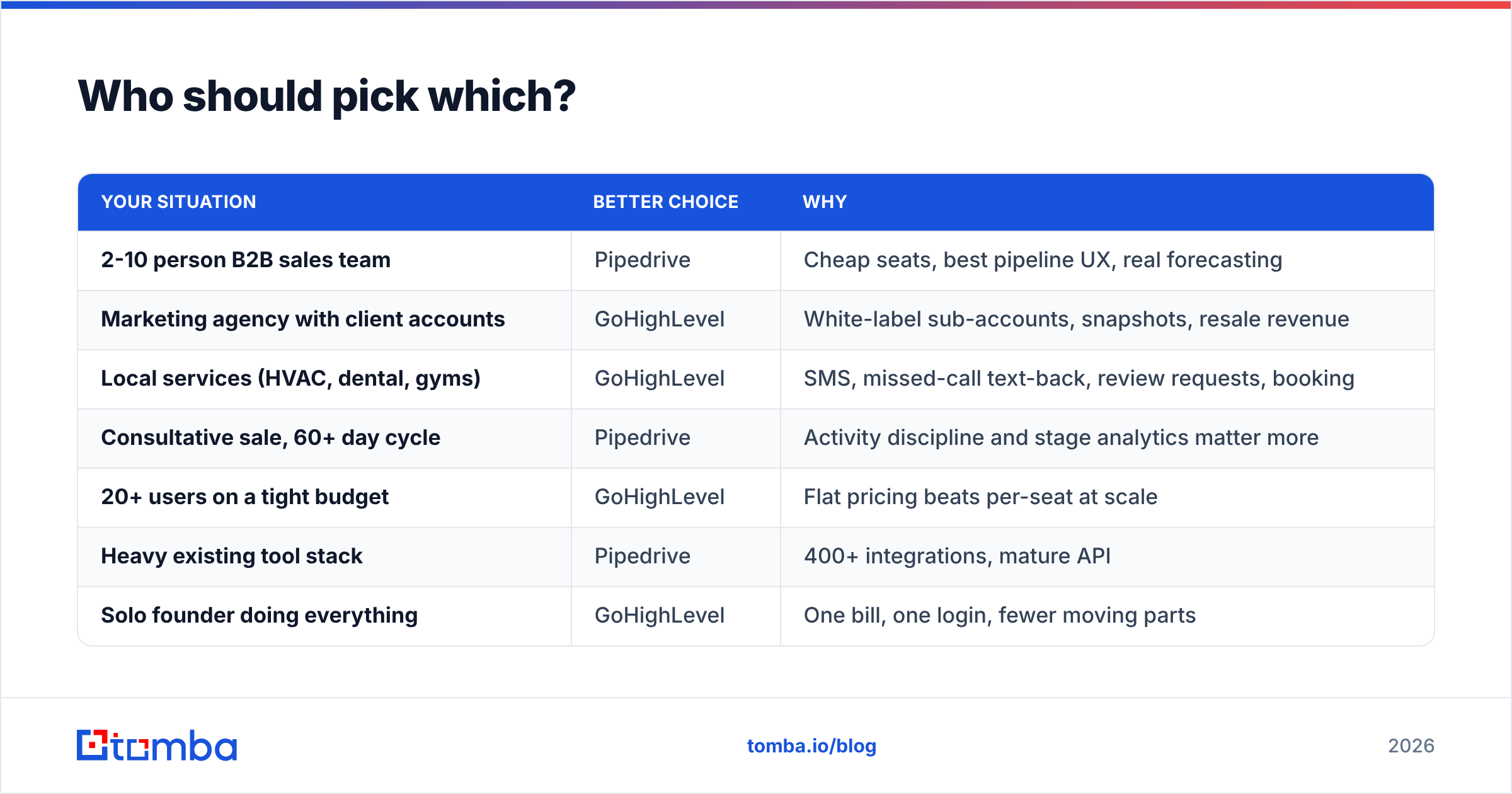 GoHighLevel vs Pipedrive decision chart showing which CRM fits which type of team