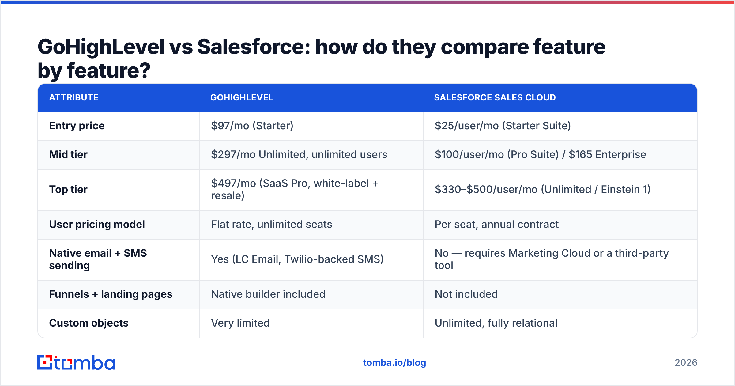 Diagram: GoHighLevel vs Salesforce: how do they compare feature by feature