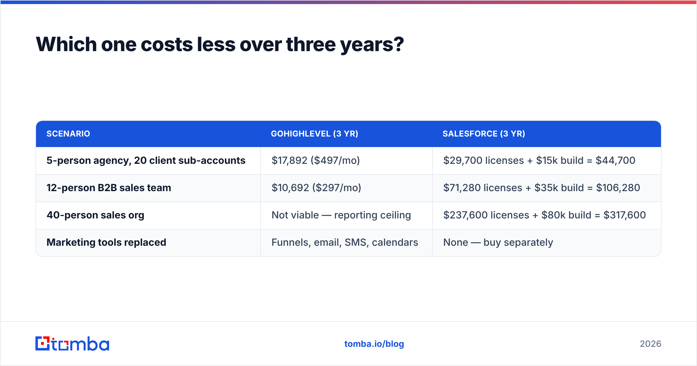 Diagram: Which one costs less over three years