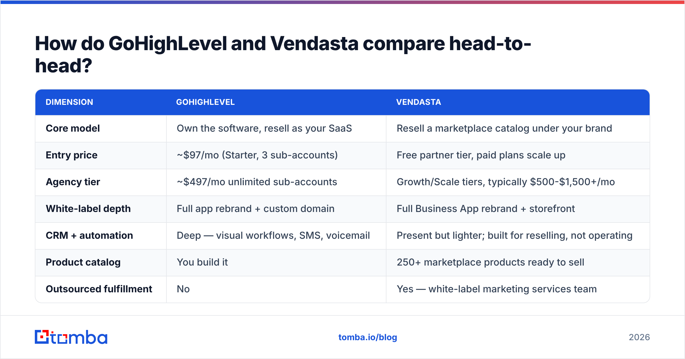 Diagram: GoHighLevel vs Vendasta compared head-to-head