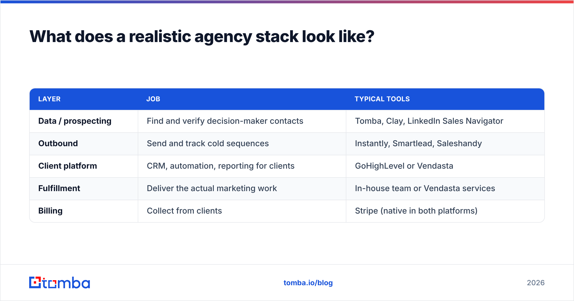 Diagram: GoHighLevel vs Vendasta inside a realistic agency stack